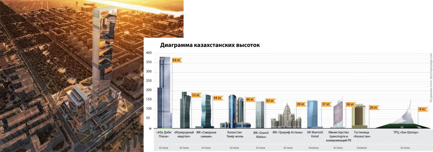 Новий багатофункціональний комплекс столиці Казахстану буде складатися з декількох будівель різної поверховості