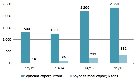 Експортна динаміка сої та соєвого шроту представлена ​​в наступній діаграмі: