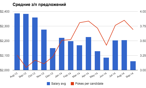 Але при цьому потрібно розуміти, що для закриття нових вакансій компанії знаходять кандидатів «подешевше», а зарплати вже працюючих фахівців від кризи в Україні не постраждали