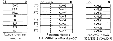 При реалізації MMX-операцій вони використовуються як 64-розрядні регістри MM0-MM7, де можуть зберігатися кілька операндів (8 8-розрядних, 4 16-розрядних, 2 32-розрядних або один 64-розрядний), над якими одночасно виконується надійшла в процесор команда (арифметична, логічна, зрушення і ряд інших)